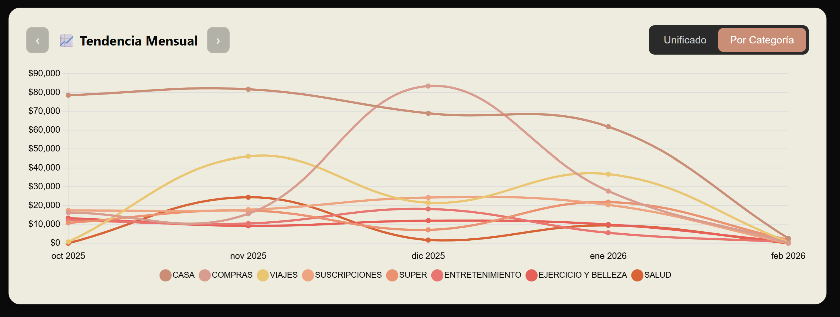 Tendencia mensual de gastos por categoría