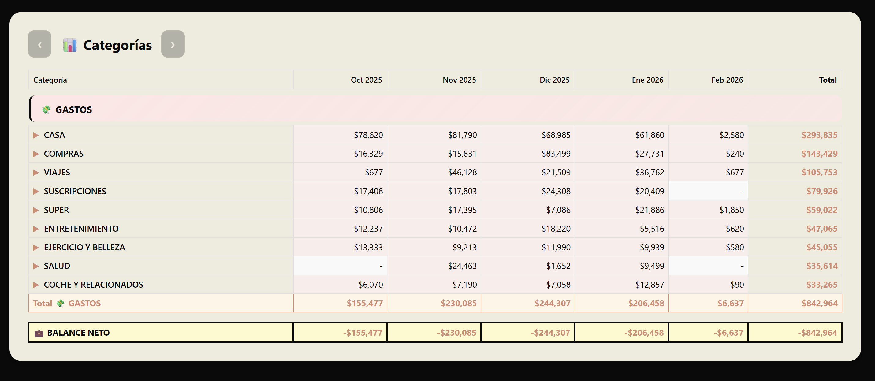 Tabla de categorías con totales mensuales